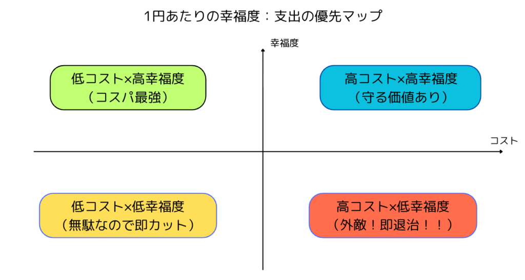 支出の優先マップ