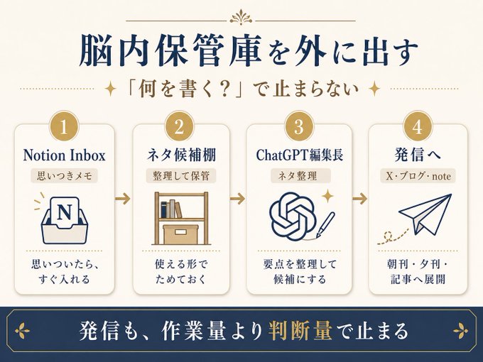 思いつきをNotionのInboxに入れ、AIで一次体験を抽出し、X・ブログ・noteへ運ぶ流れ