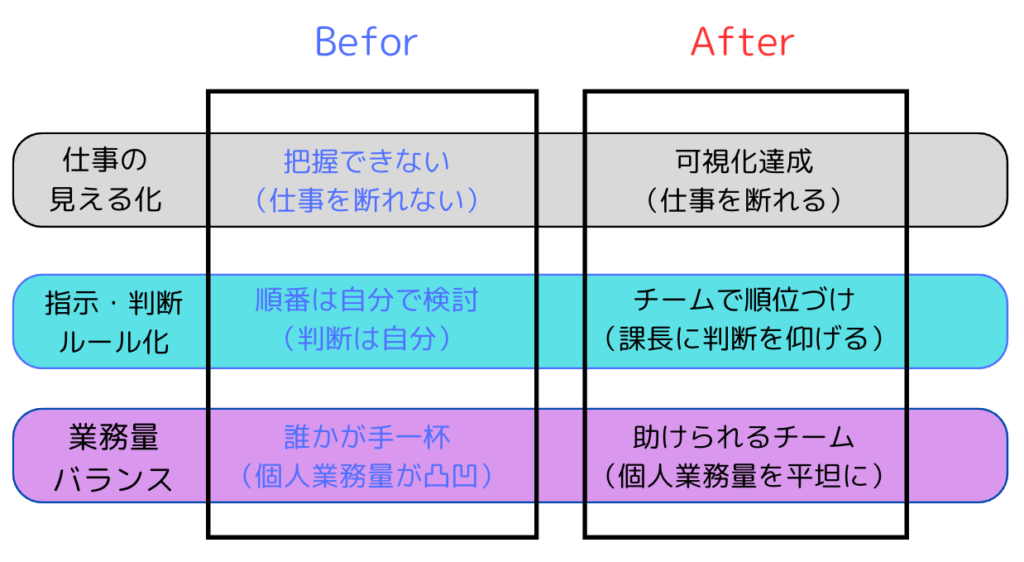 改善を行ったビフォーアフターの画像