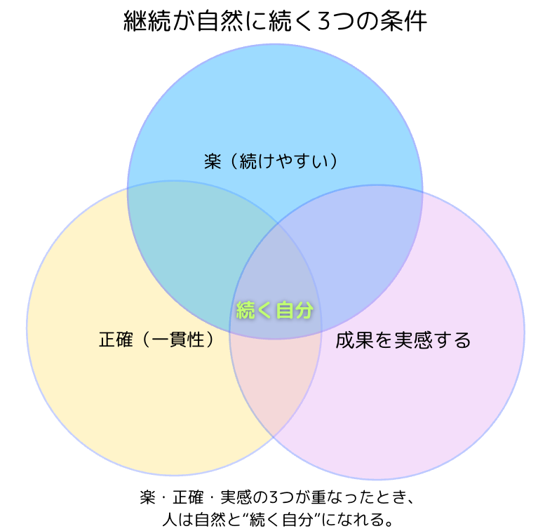 継続が自然に続く３つの条件