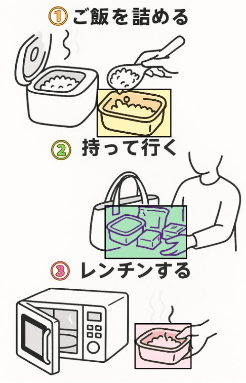 お弁当を簡単に用意する手順説明