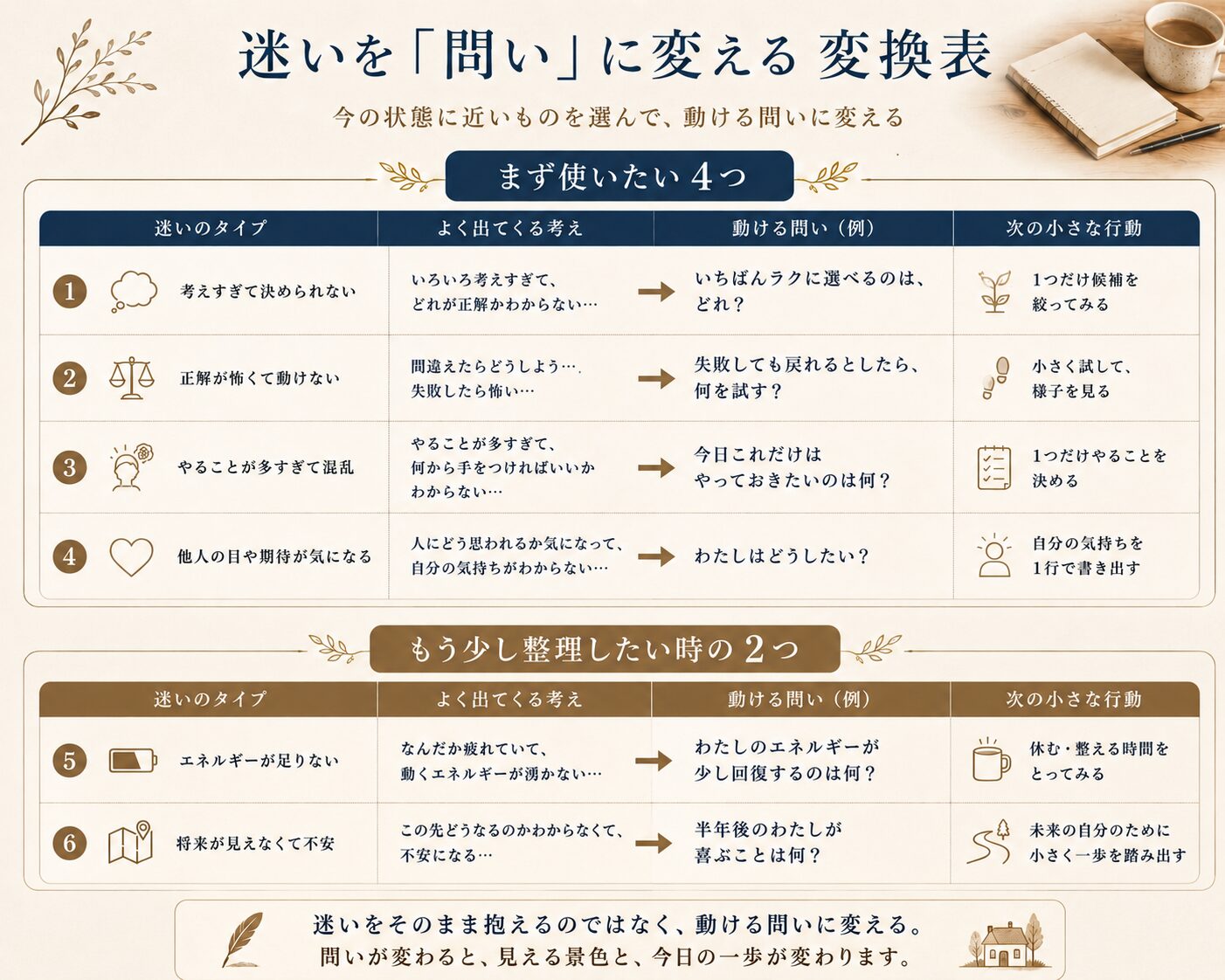 迷いを「問い」に変える変換表(PC版)