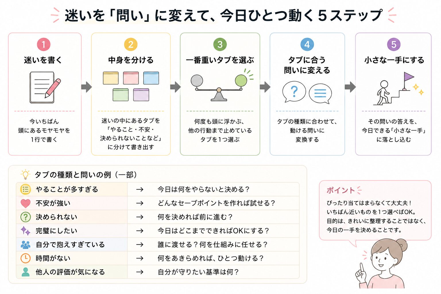 迷いを「問い」に変えて、今日ひとつ動く5ステップ