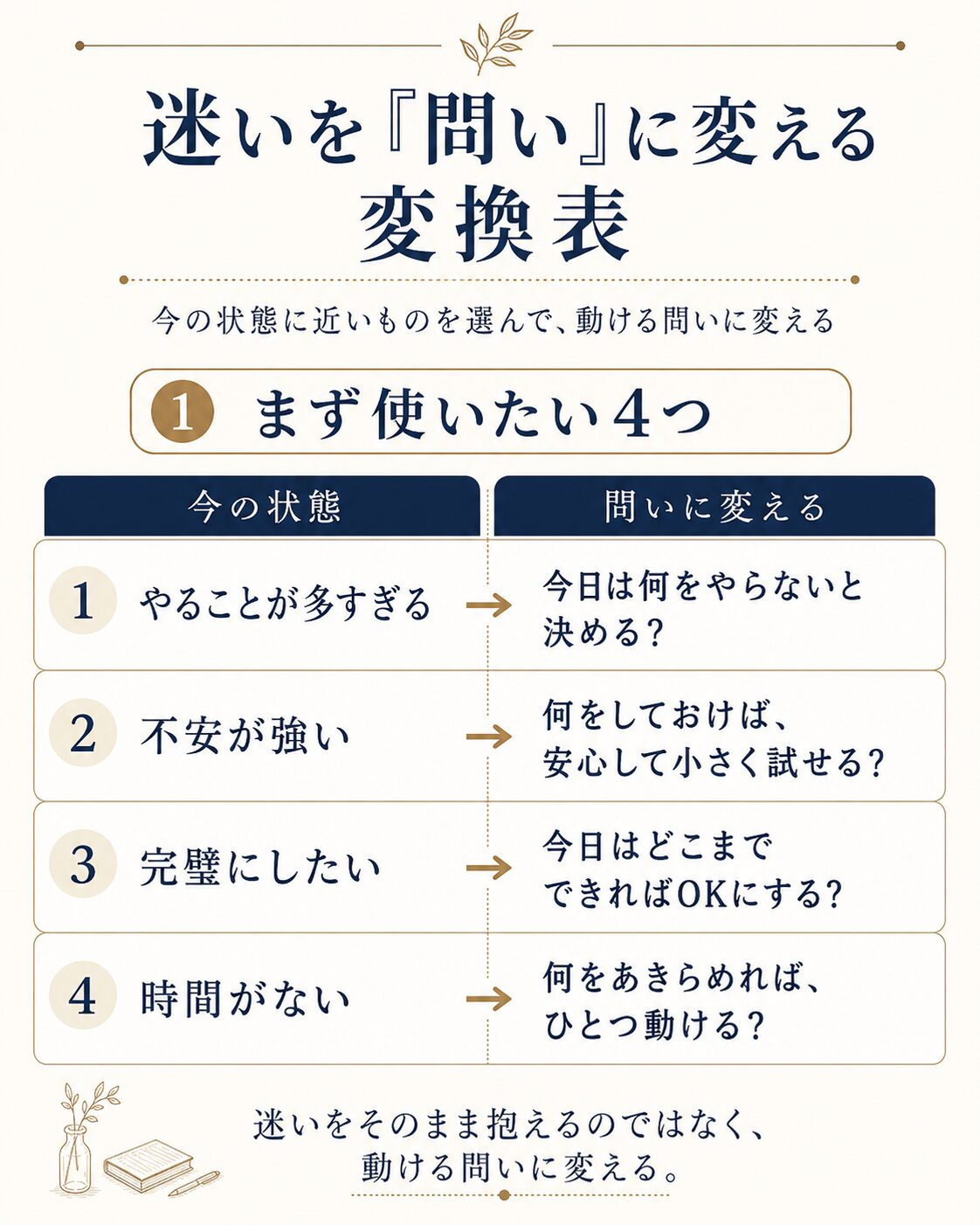 迷いを「問い」に変える変換表(スマホ版1/2)